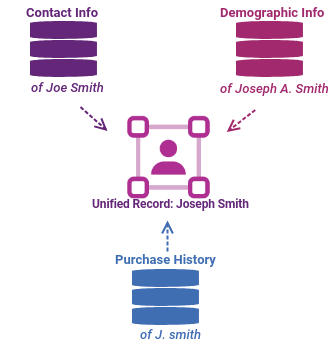 What is Data Matching? Data Matching Solutions | Experian