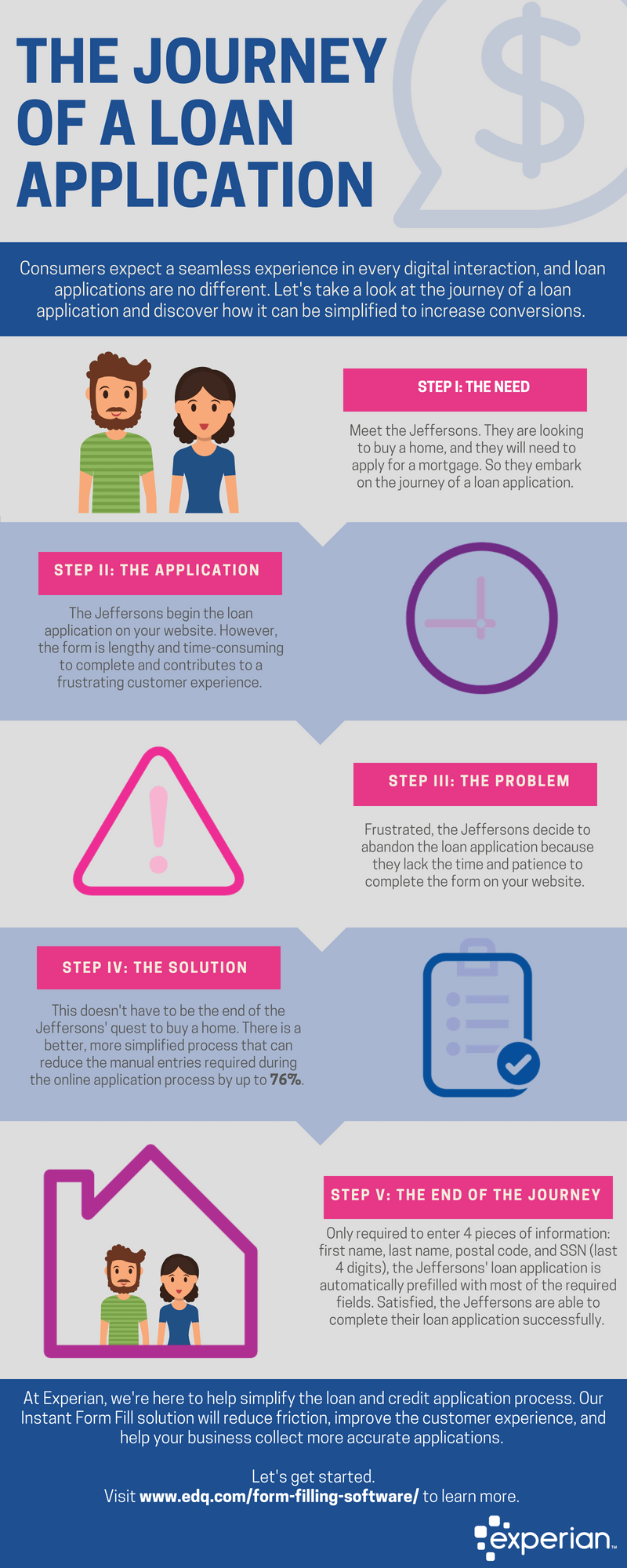 The journey of a loan application Experian
