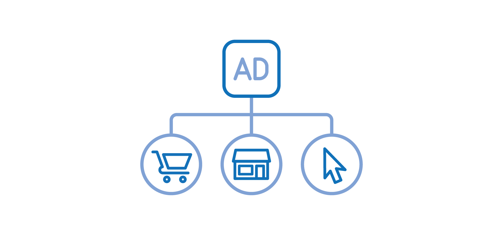 Ad being connected to real world identifiers