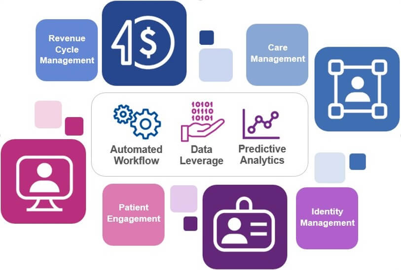 Infographic with icons representing various healthcare management concepts: Revenue Cycle Management, Care Management, Automated Workflow, Data Leverage, Predictive Analytics, Patient Engagement, and Identity Management.