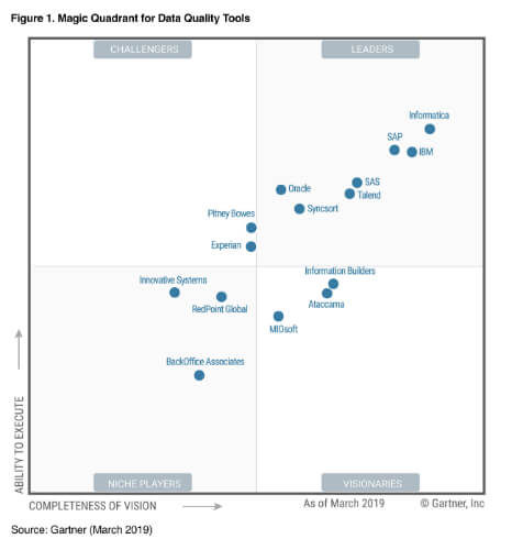 UCaaS Gartner Magic Quadrant 2019