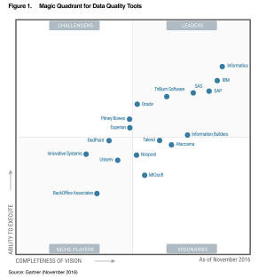 Gartner Magic Quadrant For Data Quality Tools