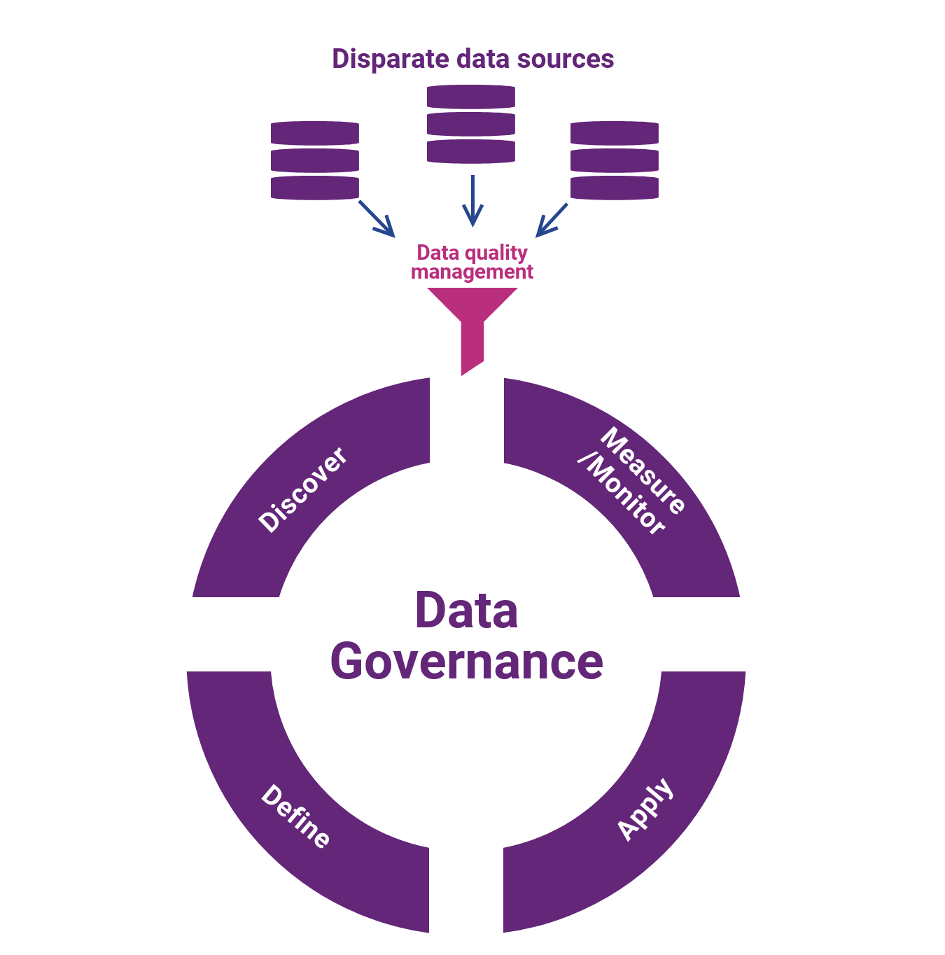 Data Governance and Data Quality | Experian