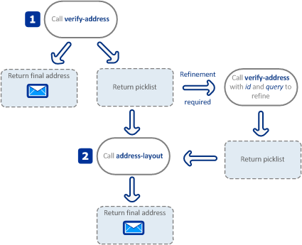 address validate rest api guide experian it works return address