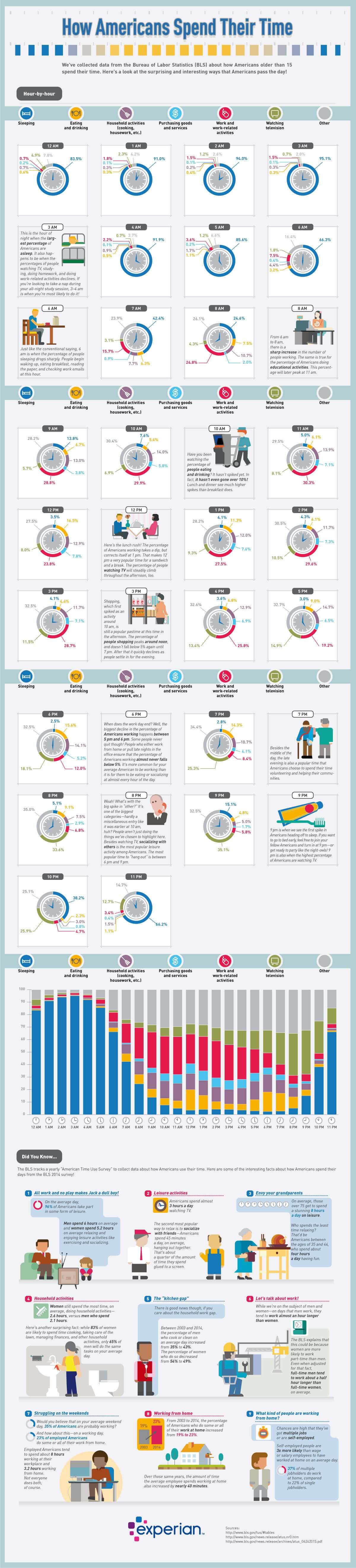 How Americans Spend Their Time