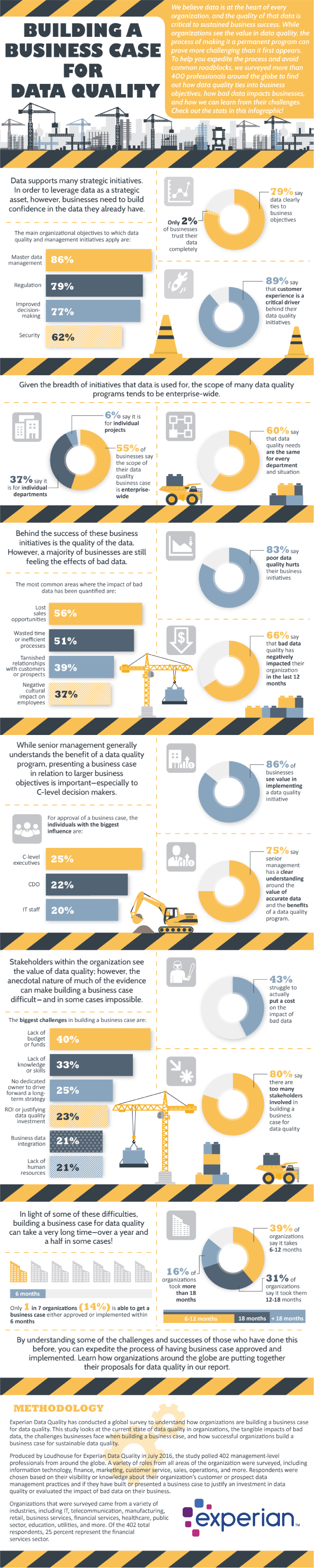 Building a business case for data quality