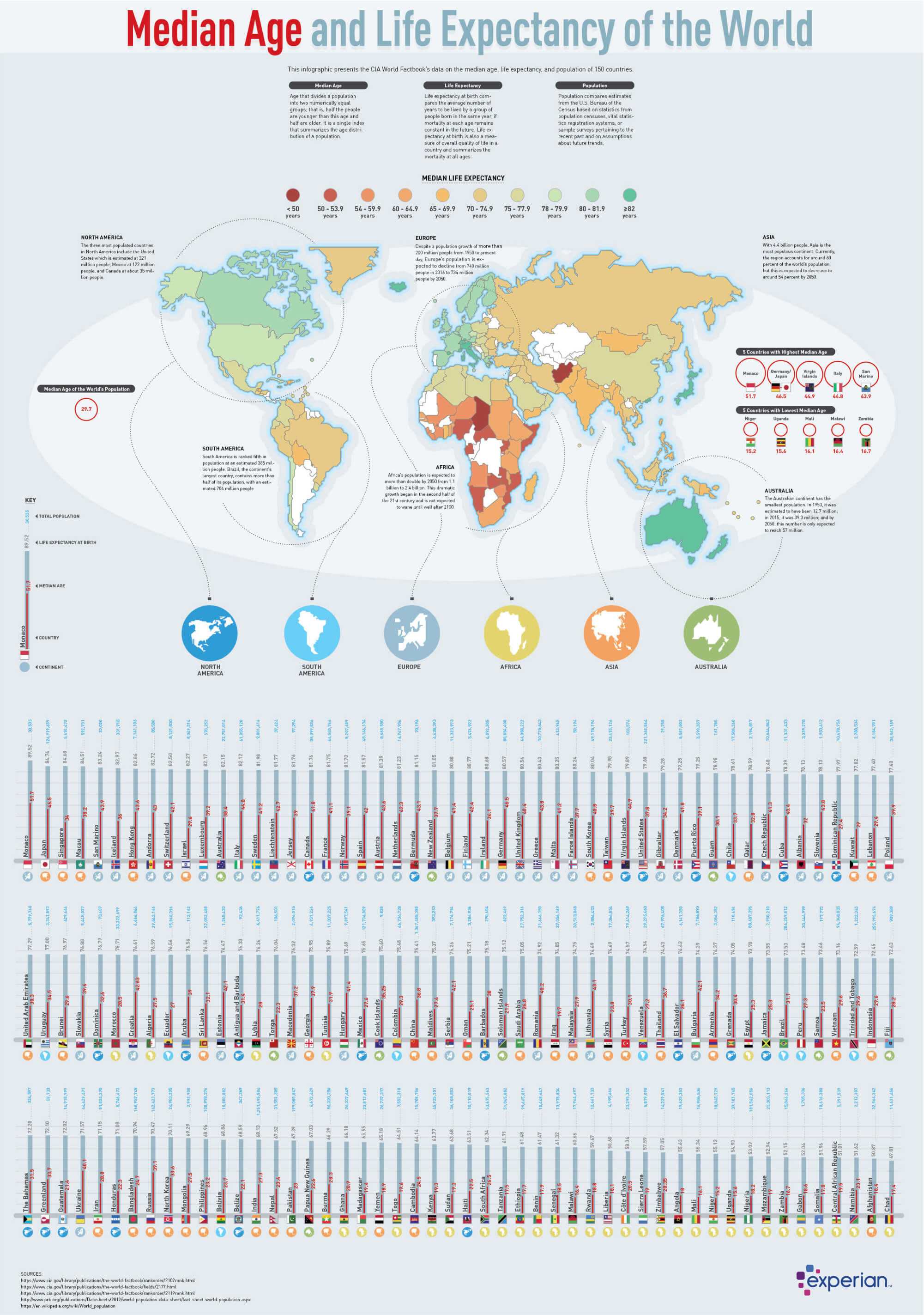 Median Age of the World