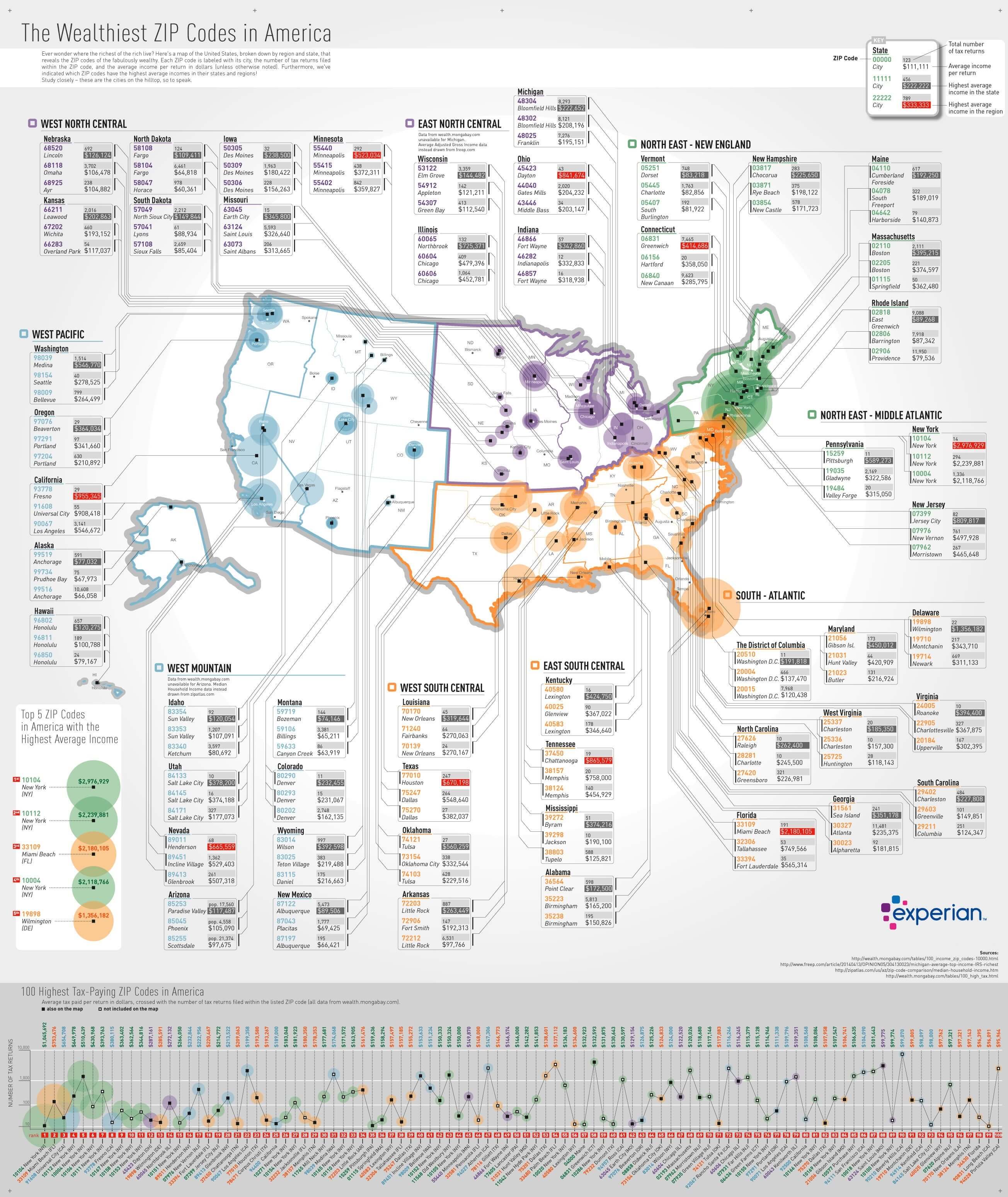 Wealthiest ZIP Codes in America